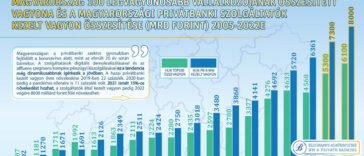 Mérföldkő a családi vagyontervezés, vagyis a magyarországi family office üzletág számára