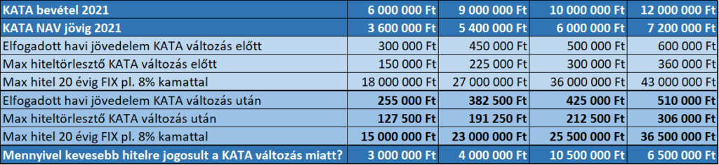 Hitel Katás vállalkozónak. Kiszorulhatnak-e belőle?